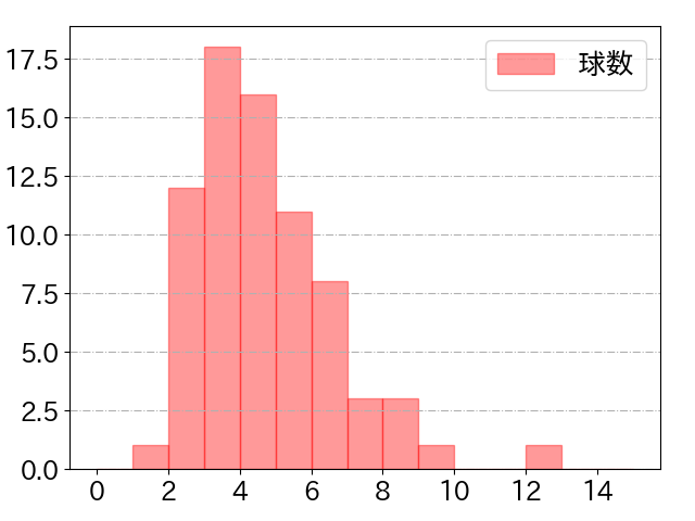 青木 宣親の球数分布(2022年4月)