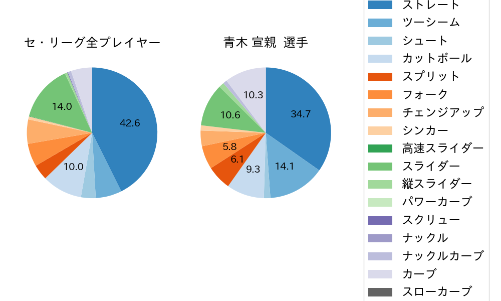 青木 宣親の球種割合(2022年4月)
