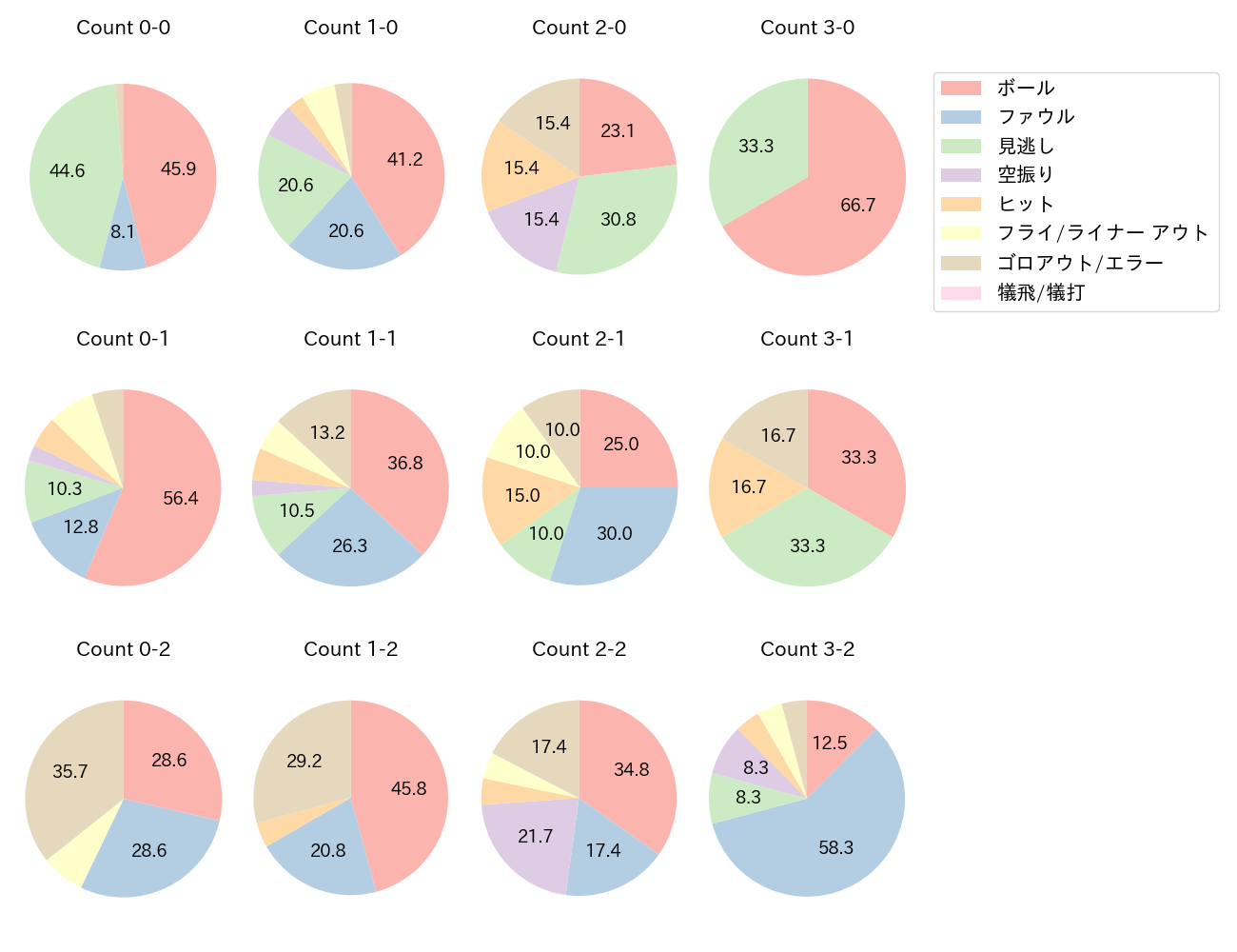 青木 宣親の球数分布(2022年4月)