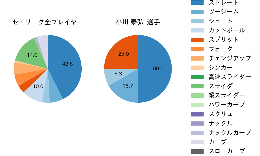小川 泰弘の球種割合(2022年4月)
