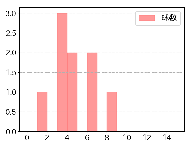 山崎 晃大朗の球数分布(2022年4月)