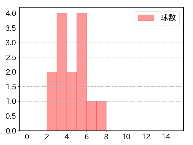 松本 直樹の球数分布(2022年4月)