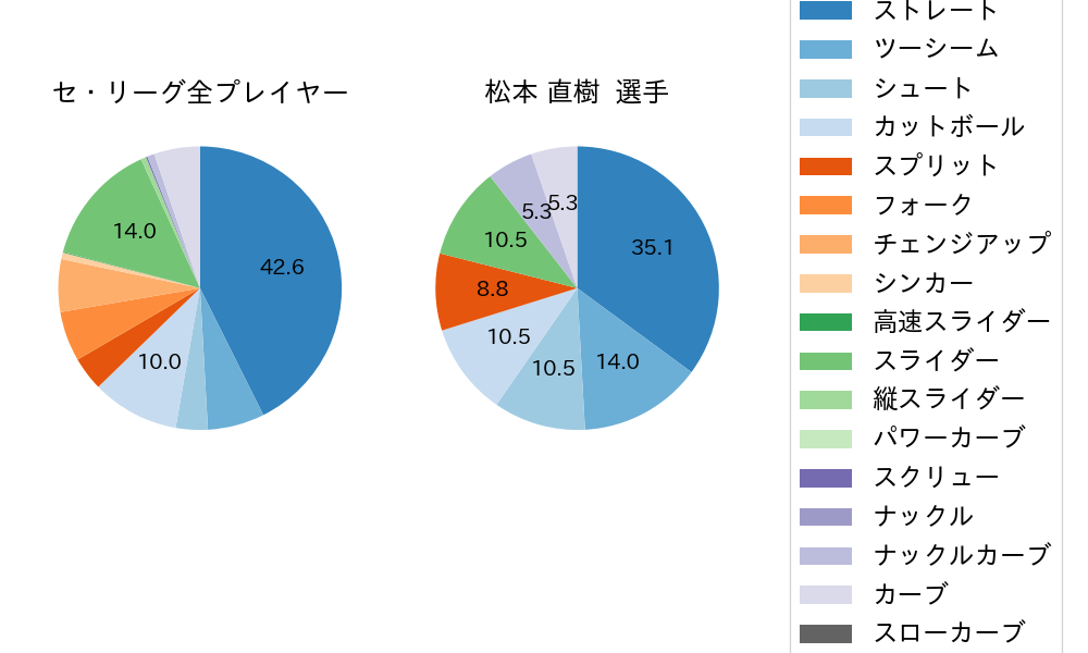 松本 直樹の球種割合(2022年4月)