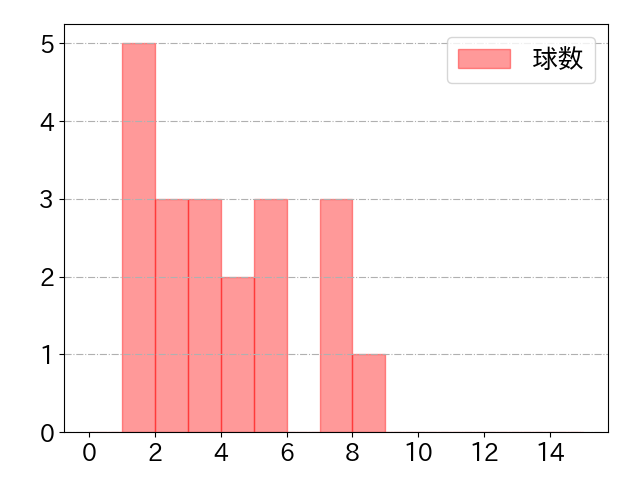 宮本 丈の球数分布(2022年4月)