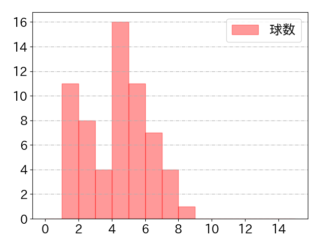 太田 賢吾の球数分布(2022年4月)