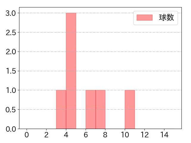 高橋 奎二の球数分布(2022年4月)