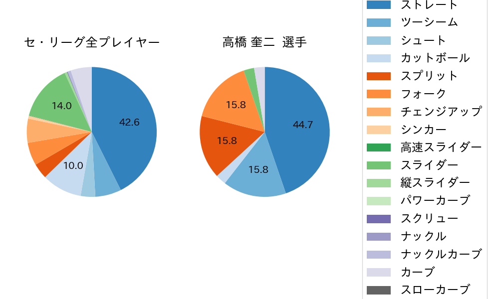 高橋 奎二の球種割合(2022年4月)