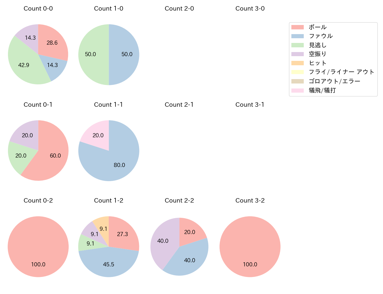 高橋 奎二の球数分布(2022年4月)