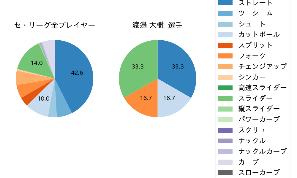 渡邉 大樹の球種割合(2022年4月)