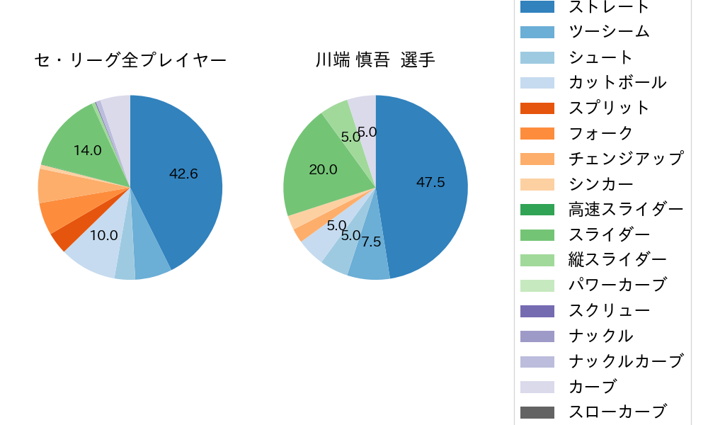 川端 慎吾の球種割合(2022年4月)