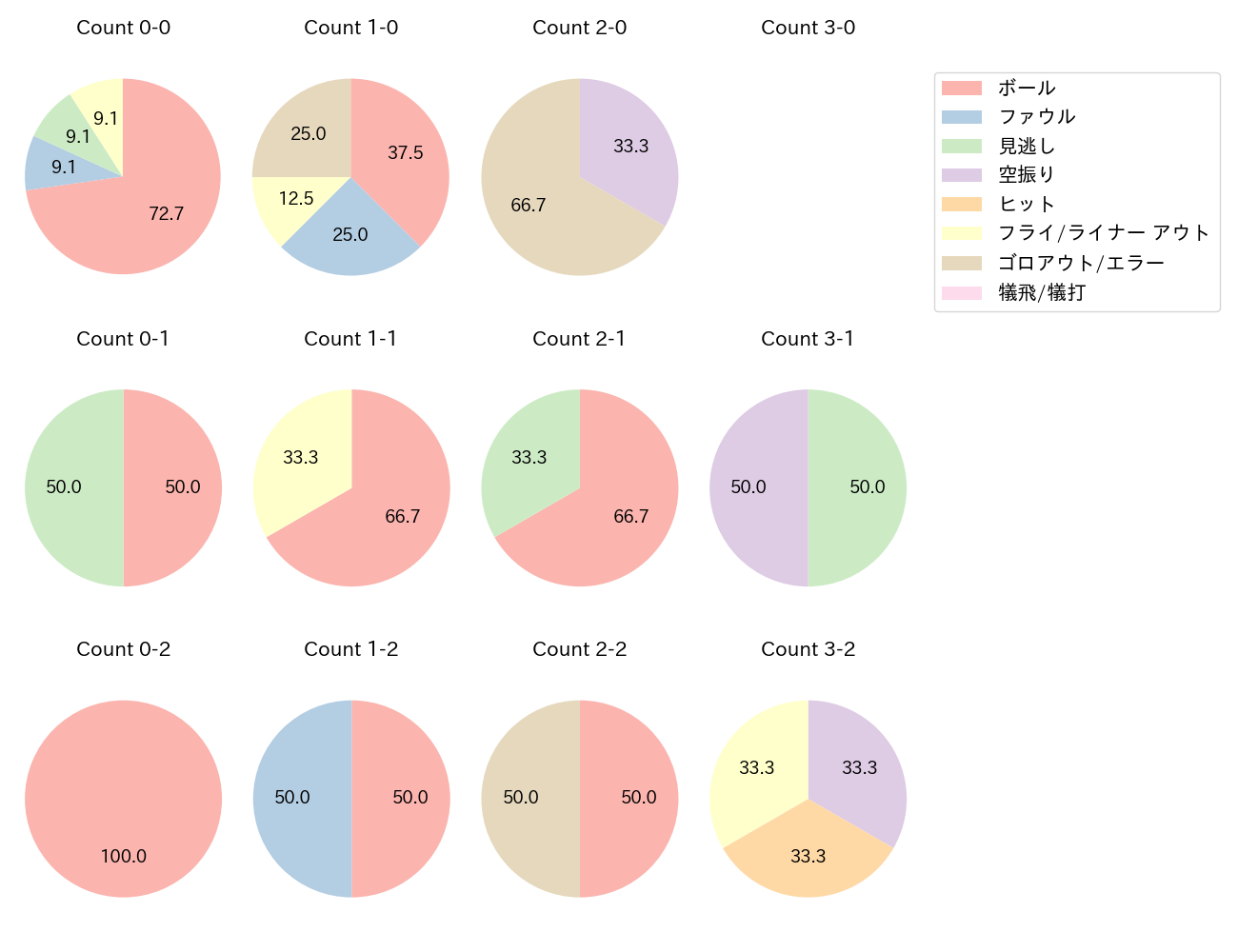 川端 慎吾の球数分布(2022年4月)