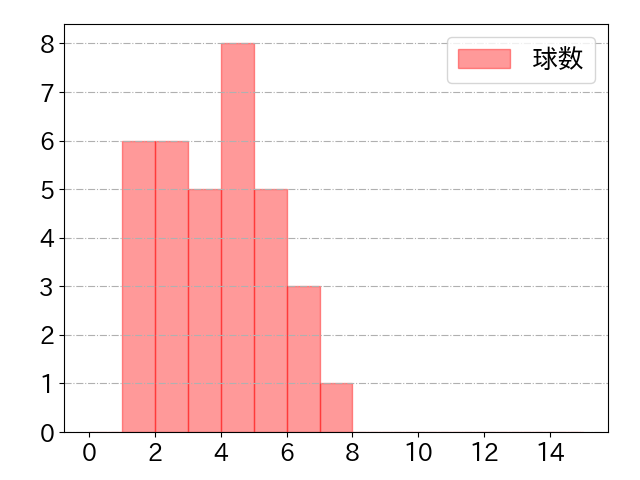濱田 太貴の球数分布(2022年4月)