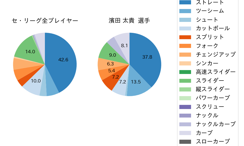 濱田 太貴の球種割合(2022年4月)