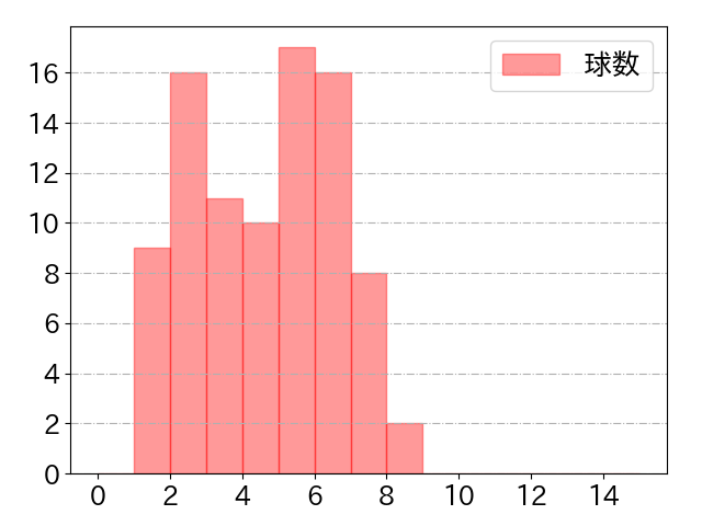村上 宗隆の球数分布(2022年4月)