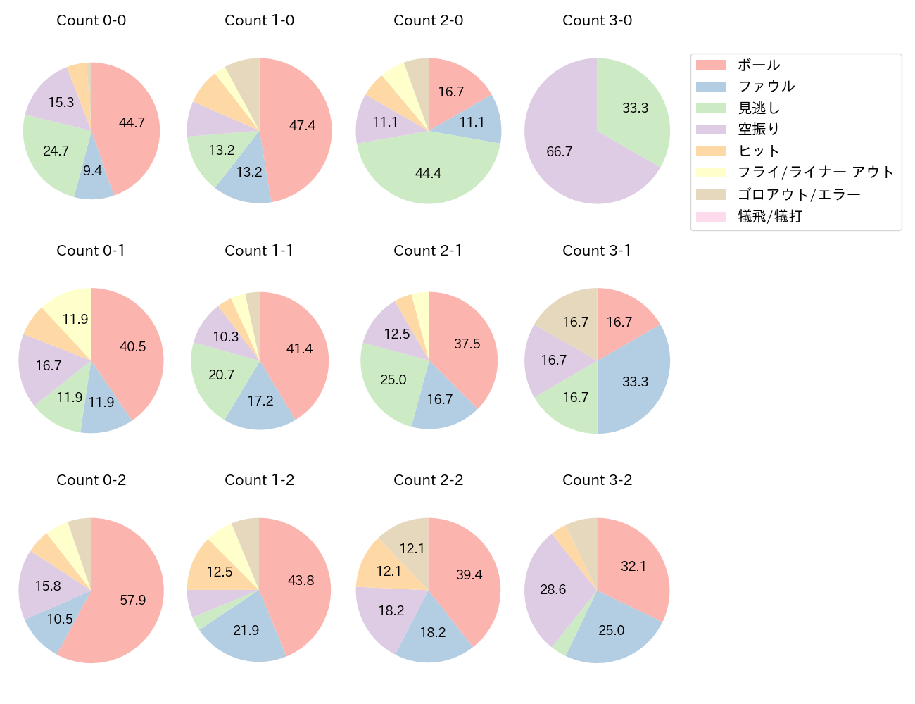 村上 宗隆の球数分布(2022年4月)