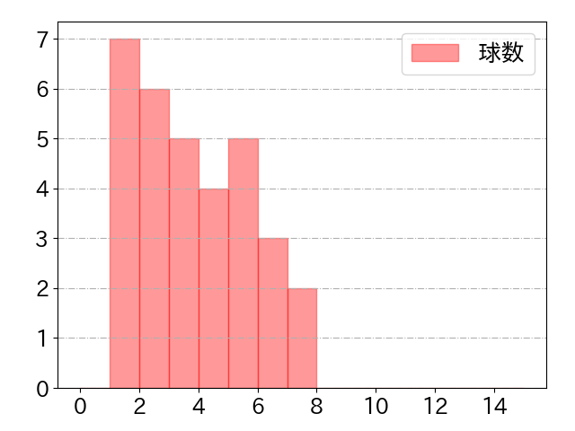 古賀 優大の球数分布(2022年4月)