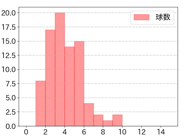 長岡 秀樹の球数分布(2022年4月)