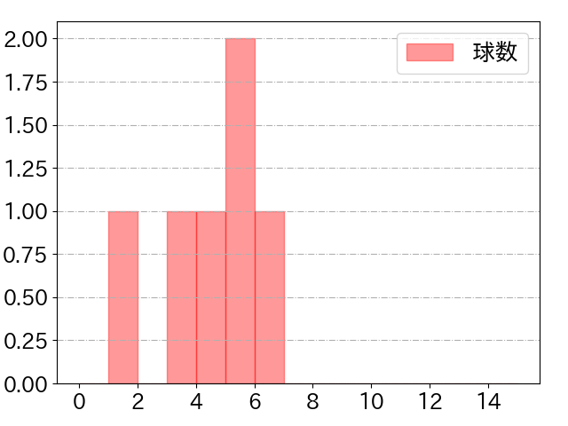 奥村 展征の球数分布(2022年5月)