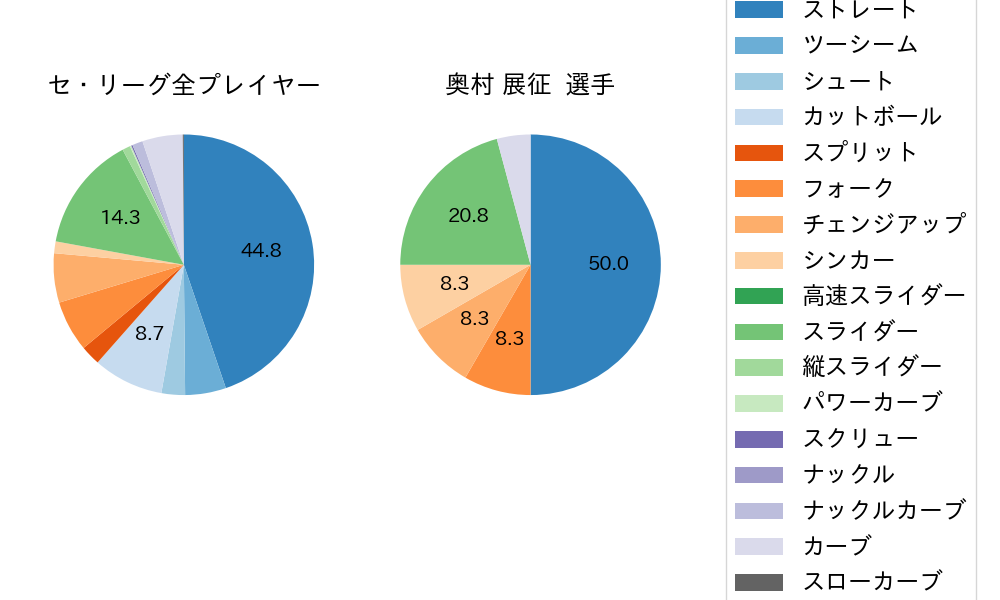 奥村 展征の球種割合(2022年5月)