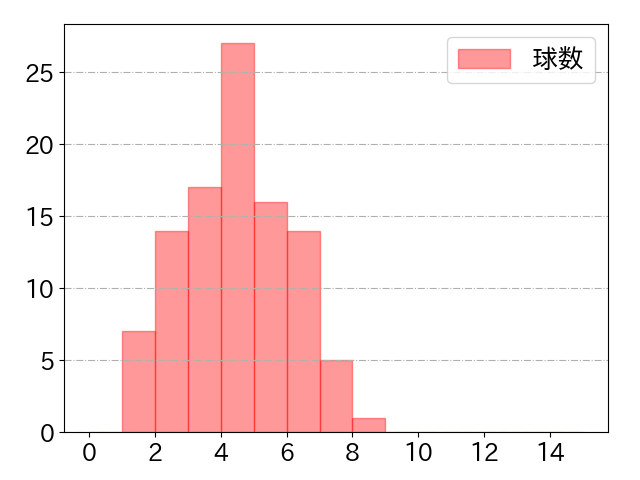 山田 哲人の球数分布(2022年5月)