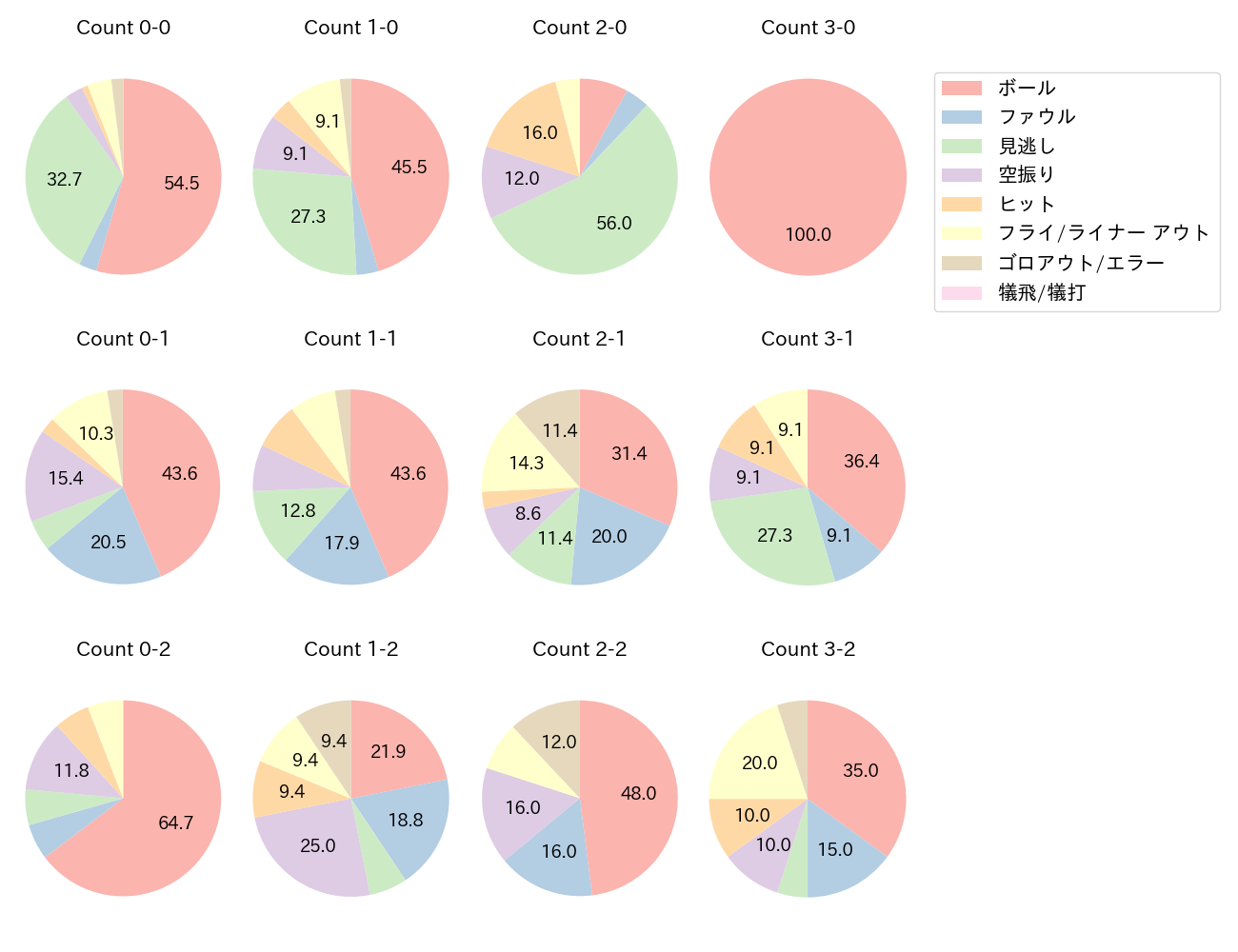 山田 哲人の球数分布(2022年5月)