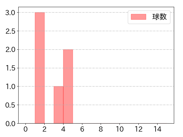 高梨 裕稔の球数分布(2022年5月)