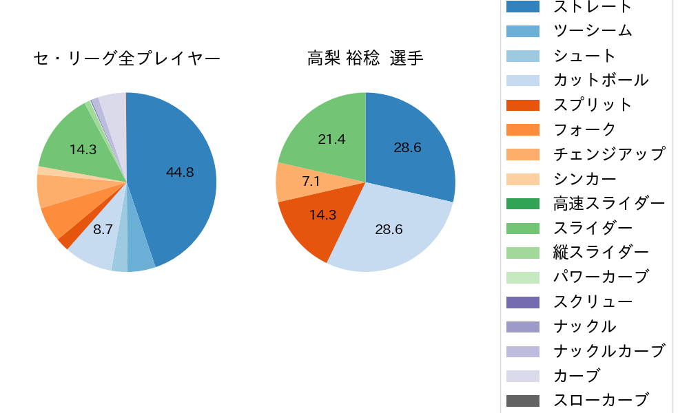 高梨 裕稔の球種割合(2022年5月)