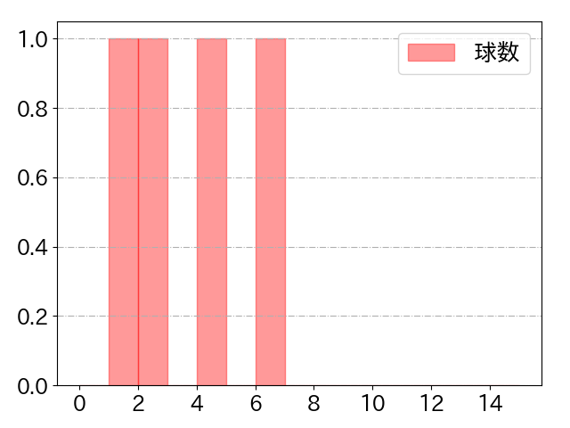 石川 雅規の球数分布(2022年5月)