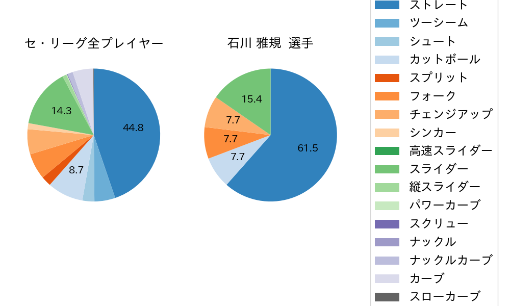 石川 雅規の球種割合(2022年5月)