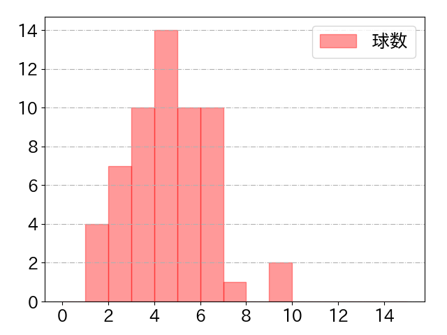 青木 宣親の球数分布(2022年5月)