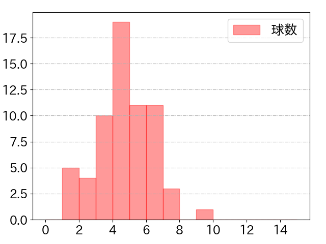 中村 悠平の球数分布(2022年5月)