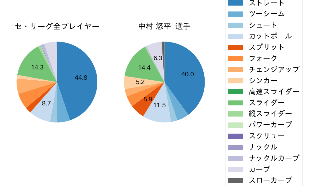 中村 悠平の球種割合(2022年5月)