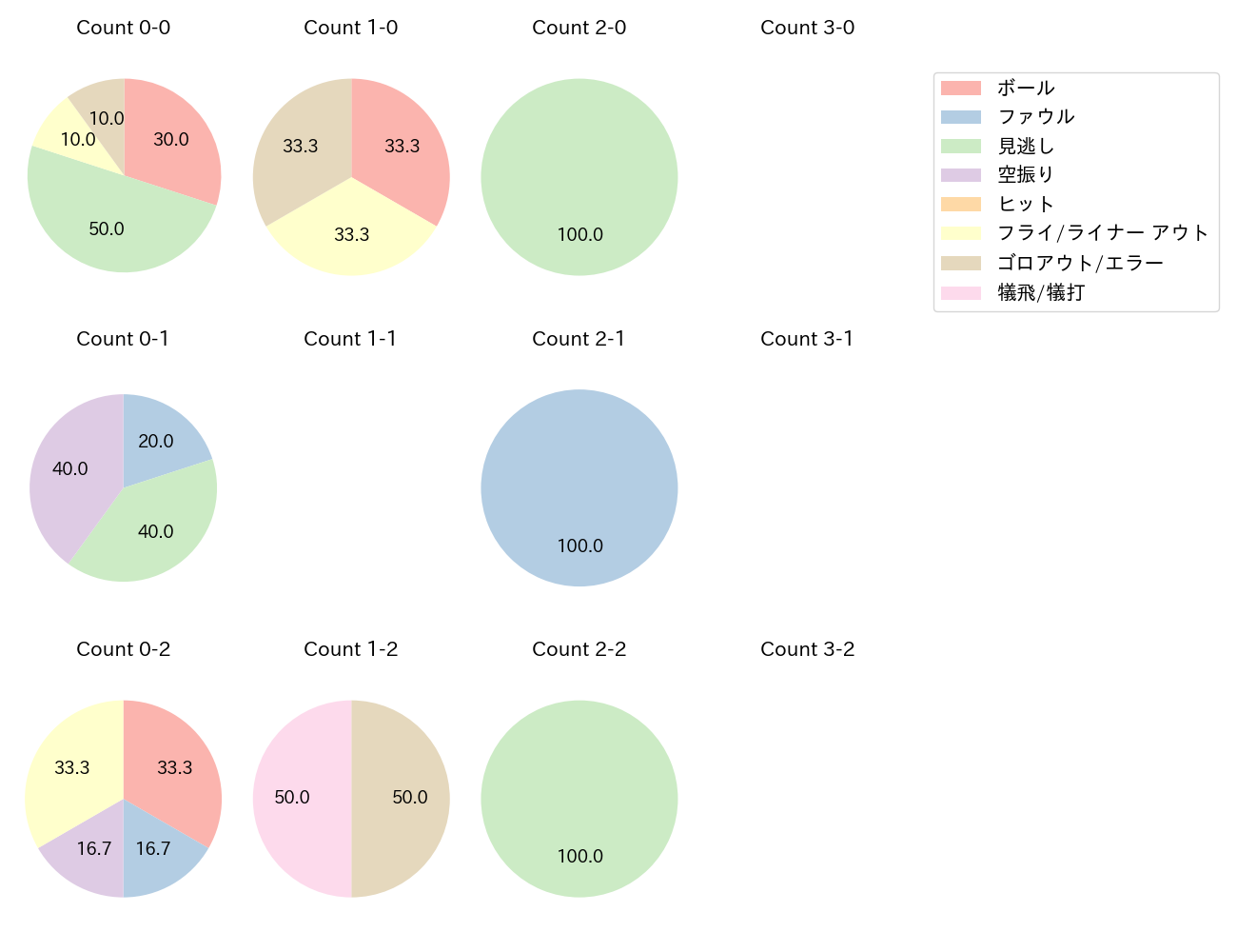 小川 泰弘の球数分布(2022年5月)