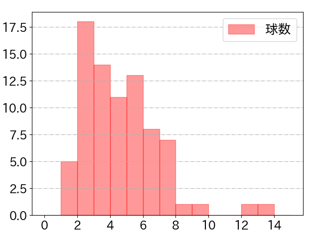 山崎 晃大朗の球数分布(2022年5月)