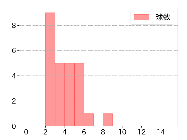 宮本 丈の球数分布(2022年5月)