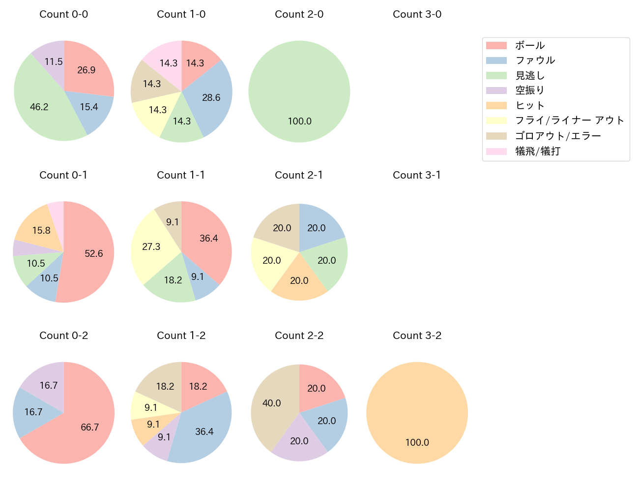 宮本 丈の球数分布(2022年5月)