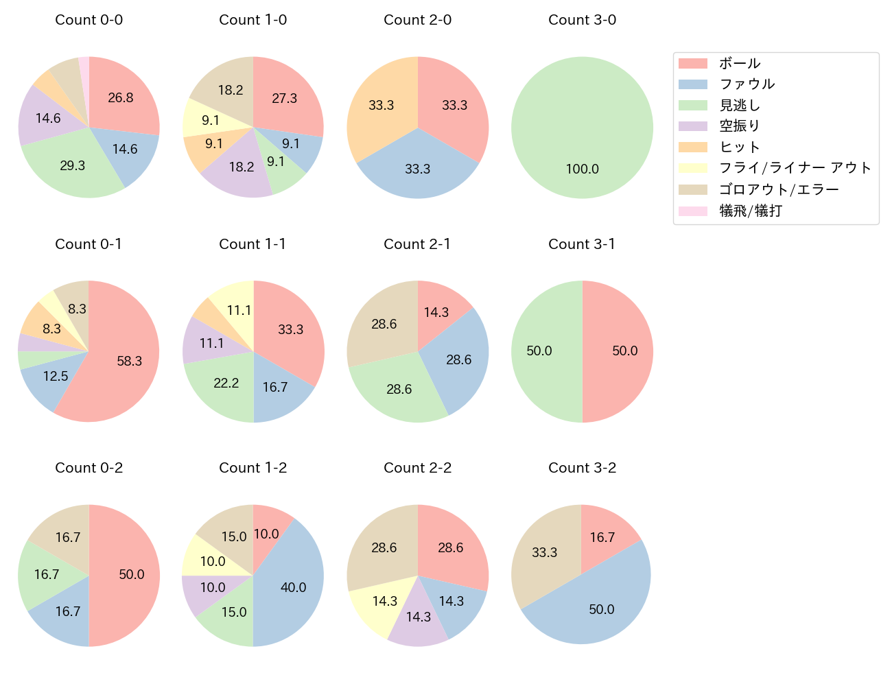 太田 賢吾の球数分布(2022年5月)