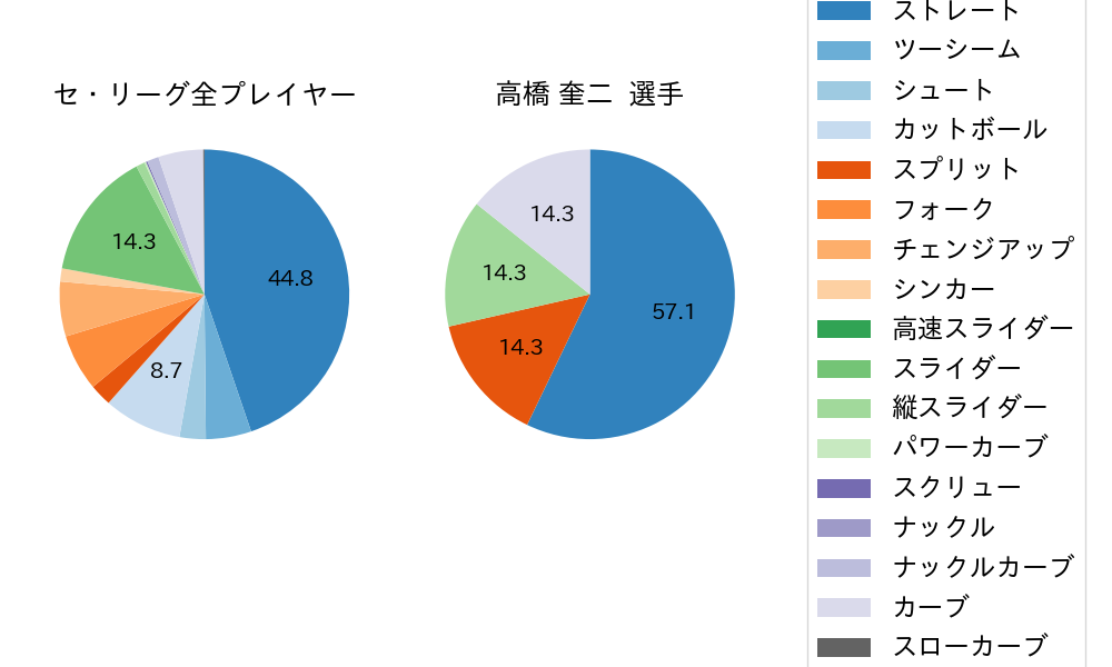 高橋 奎二の球種割合(2022年5月)