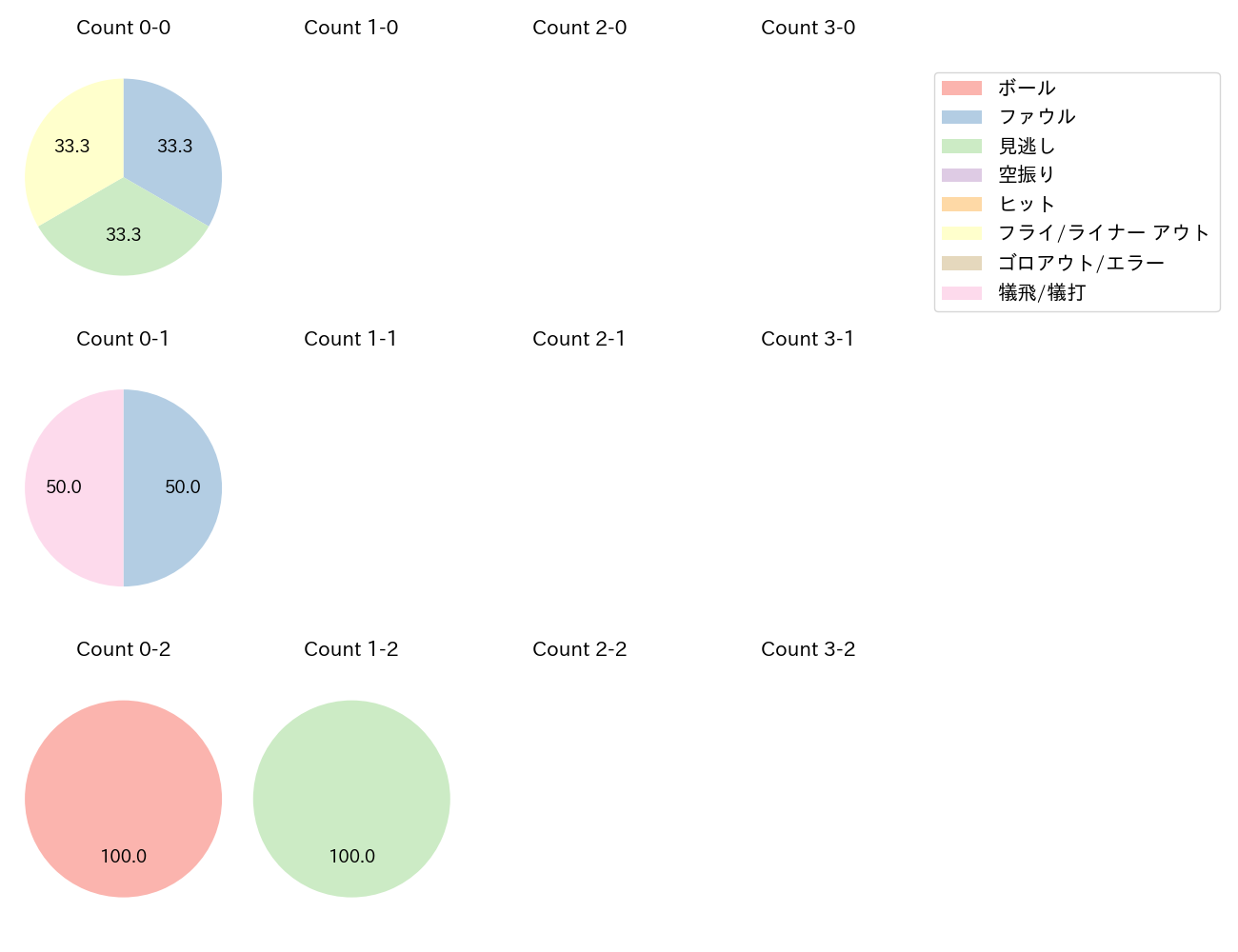 高橋 奎二の球数分布(2022年5月)