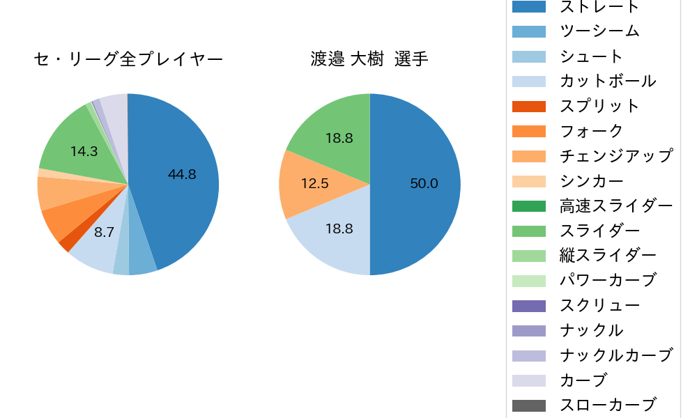 渡邉 大樹の球種割合(2022年5月)