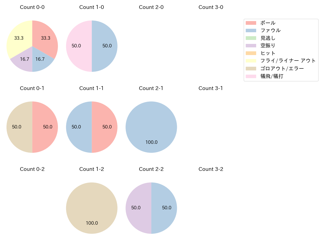 渡邉 大樹の球数分布(2022年5月)