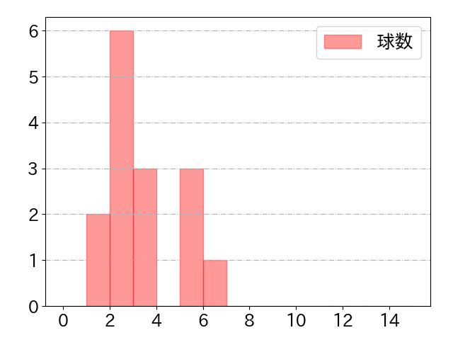 川端 慎吾の球数分布(2022年5月)