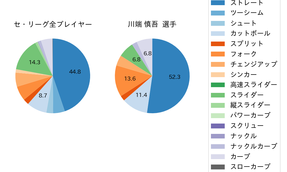 川端 慎吾の球種割合(2022年5月)