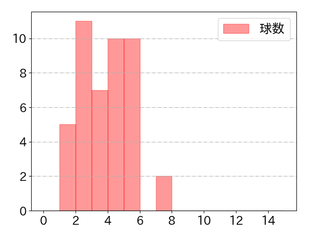 濱田 太貴の球数分布(2022年5月)