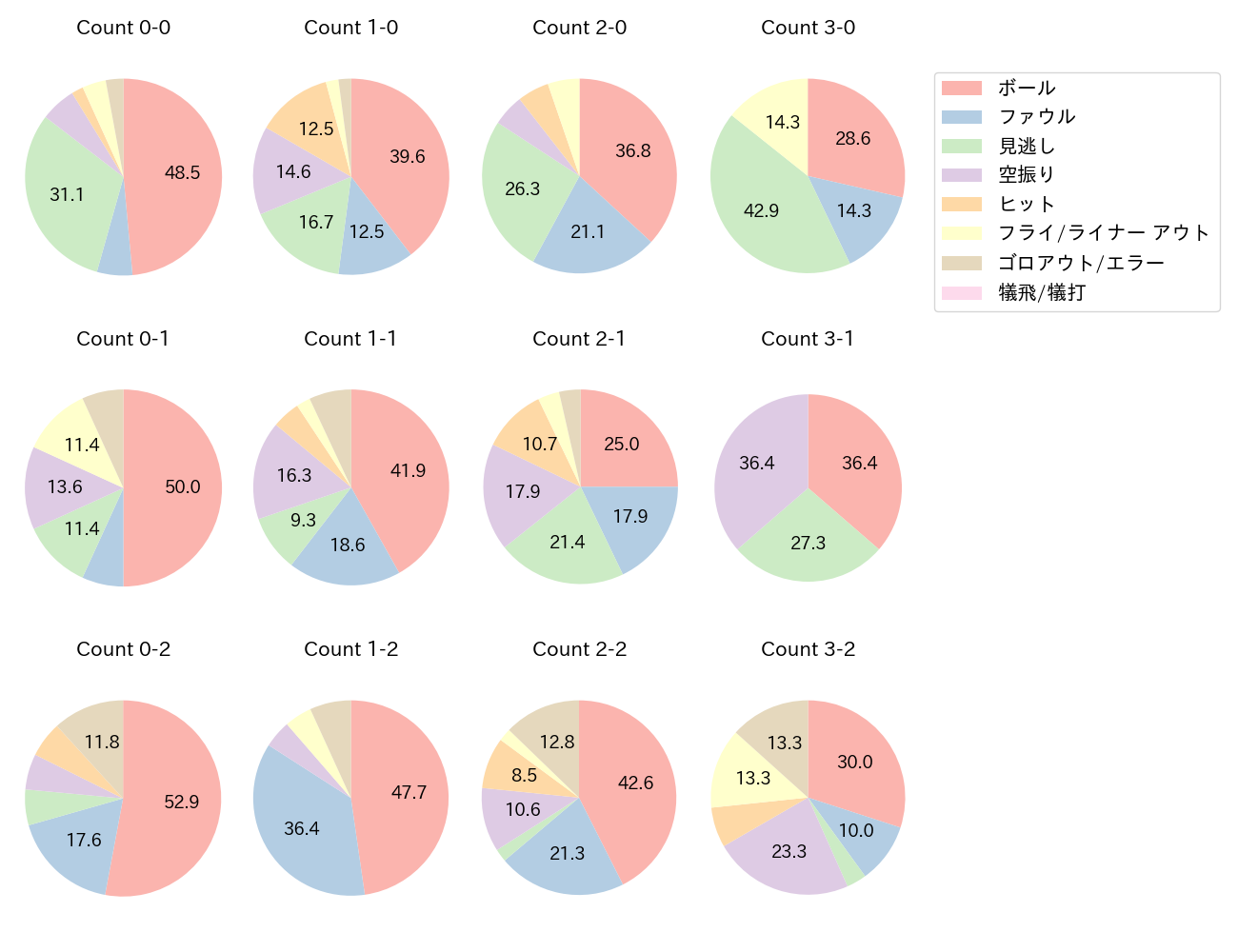 村上 宗隆の球数分布(2022年5月)