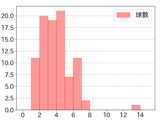 長岡 秀樹の球数分布(2022年5月)