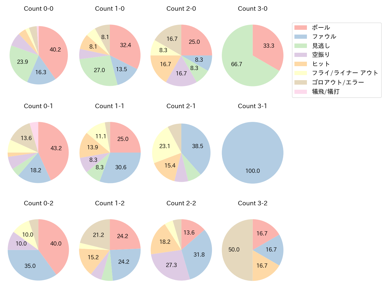 長岡 秀樹の球数分布(2022年5月)