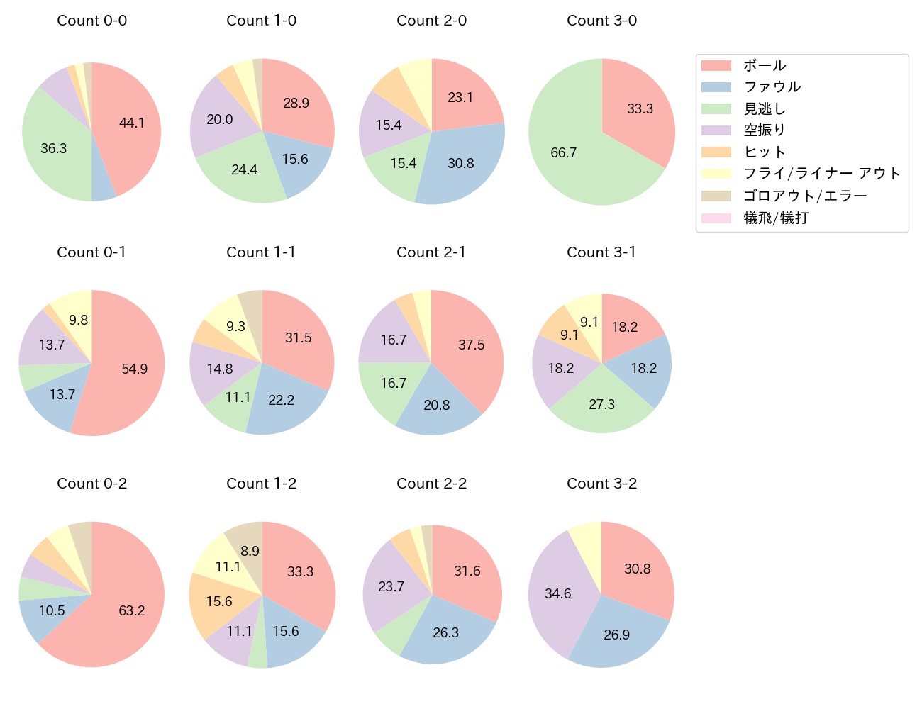 山田 哲人の球数分布(2022年6月)