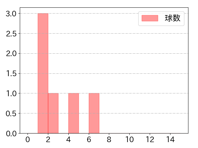 高梨 裕稔の球数分布(2022年6月)