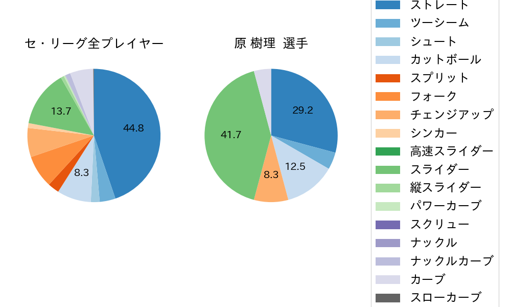 原 樹理の球種割合(2022年6月)